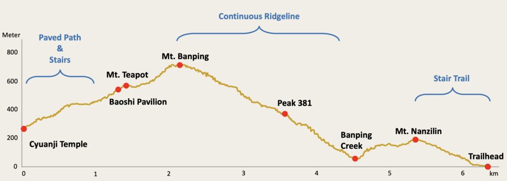 The Ultimate Hiking Guide to Stegosaurus Ridge (劍龍稜) – The King of Taiwan’s Suburban Mountains 4 Elevation of Stegosaurus Ridge
