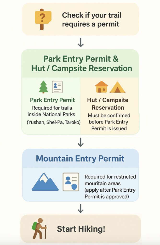 application-process-of-hiking-permits