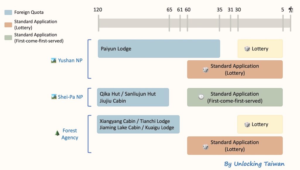 foreign quota application timeline
