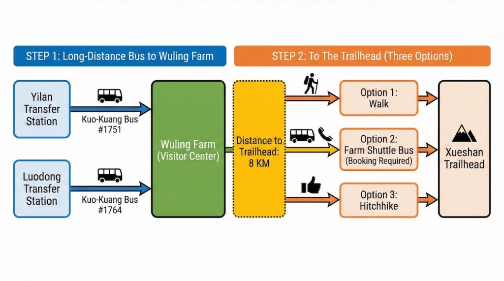 The Ultimate Xueshan (Snow Mountain) Hiking Guide: Permits, Transport & 1–3 Day Itineraries (2026 Edition) 7 How to get to Wuling Farm