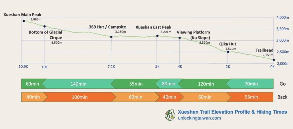 The Ultimate Xueshan (Snow Mountain) Hiking Guide: Permits, Transport & 1–3 Day Itineraries (2026 Edition) 9 Xueshan Trail Elevation Profile & Hiking Times